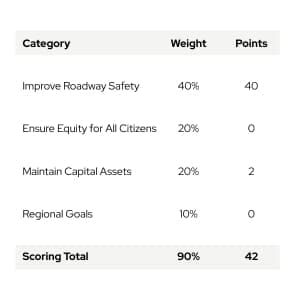 Weight & Points for Project Scoring